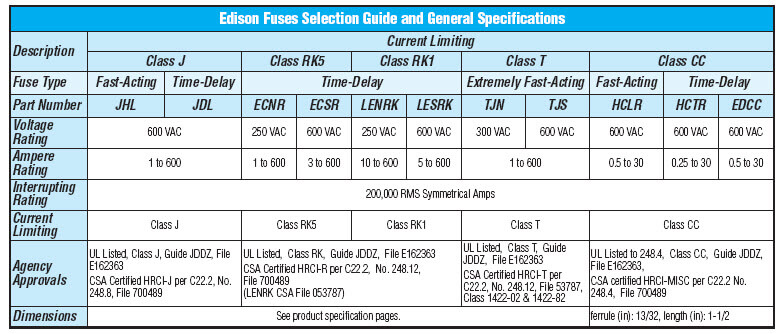 Current Limiting Fuses - Selection