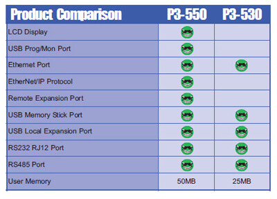 P3-530 Product Comparison