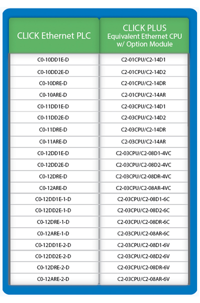 Replacement parts for CLICK/CLICK PLUS PLCs