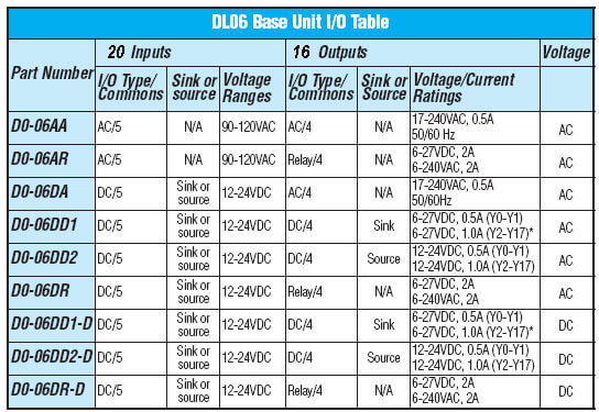 DL06 CPU Units