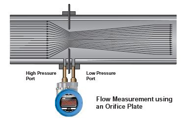 Differential Pressure Flow Transmitters