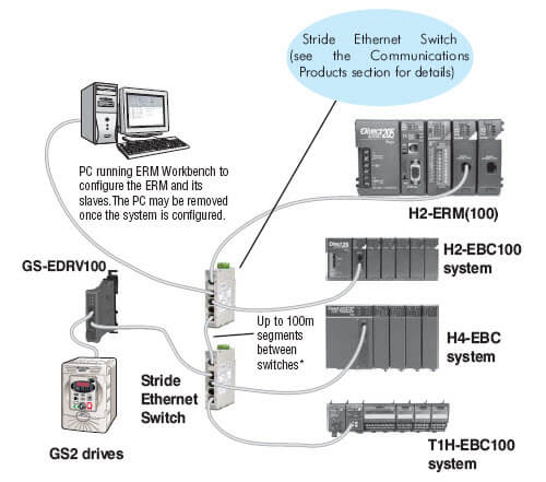 Direct LOGIC DL205 PLC Ethernet remote I/O network