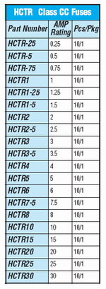 Fuse Classification Chart