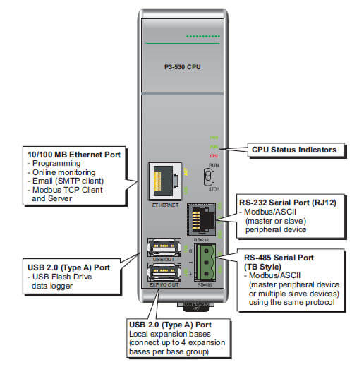 Communications and networking Productivity3000 (Modular Programmable Controller