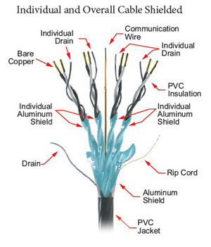 Multi-Conductor Instrumentation Cable