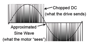 Motor sinewave