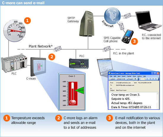 c-more email process diagram