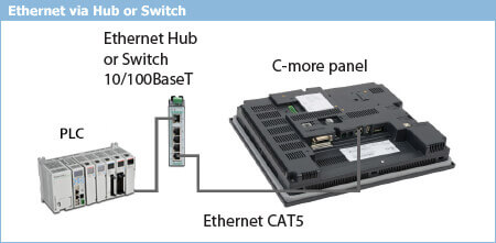 c-more panel ethernet connection via hub or switch