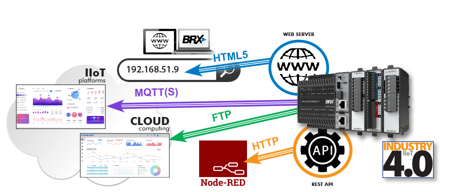 BRX additional I/O