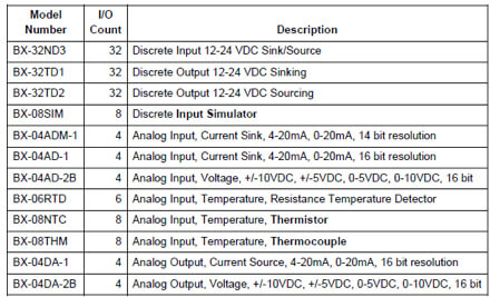 Expansion Modules Support Table