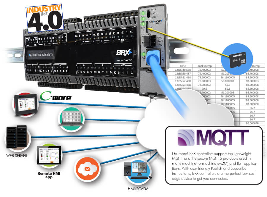 BRX and the IIoT