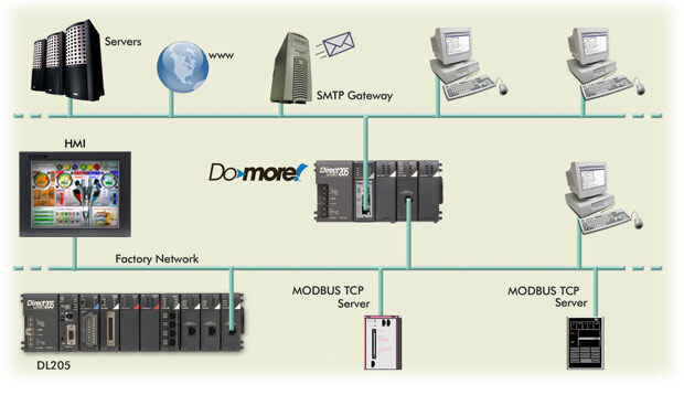 Communications diagram - Ethernet ports