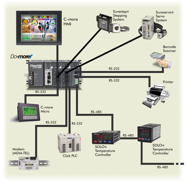 Communications diagram - serial ports