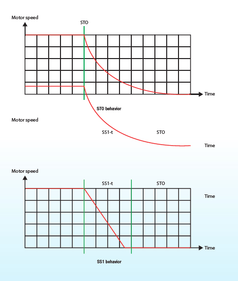 CFW500 Safety Function Graphs