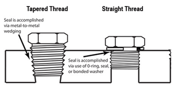 Diagram showing cross section of tapered thread vs straight thread