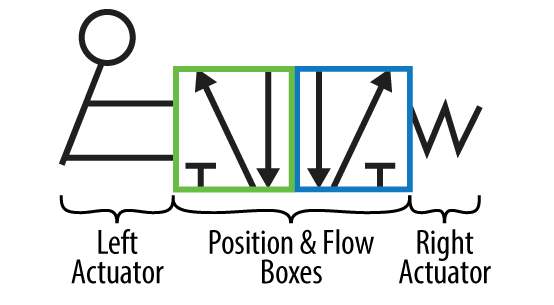 Valve Symbol - 2 position - 5 port