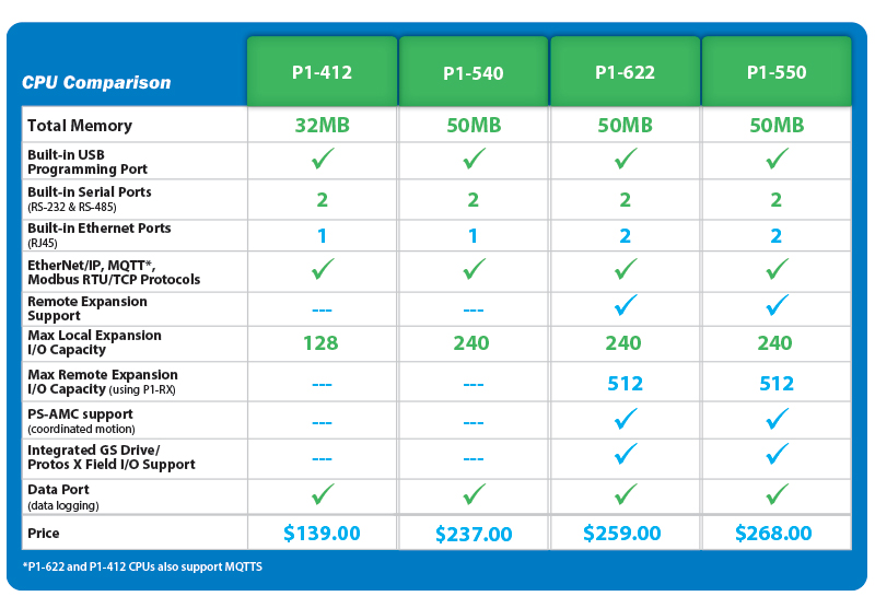 P1 CPUs Comparison Chart