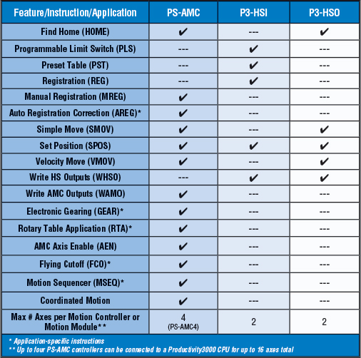 Motion Control Modules chart