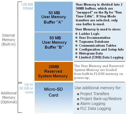 P2000 Memory Map