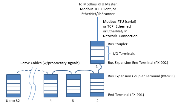Bus Expansion