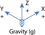 An image showing the gravity of the gantry.