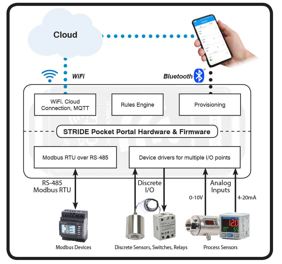 Stride Pocket Portal Hardware and Firmware