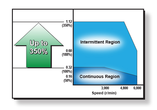 Torque Speed Curve